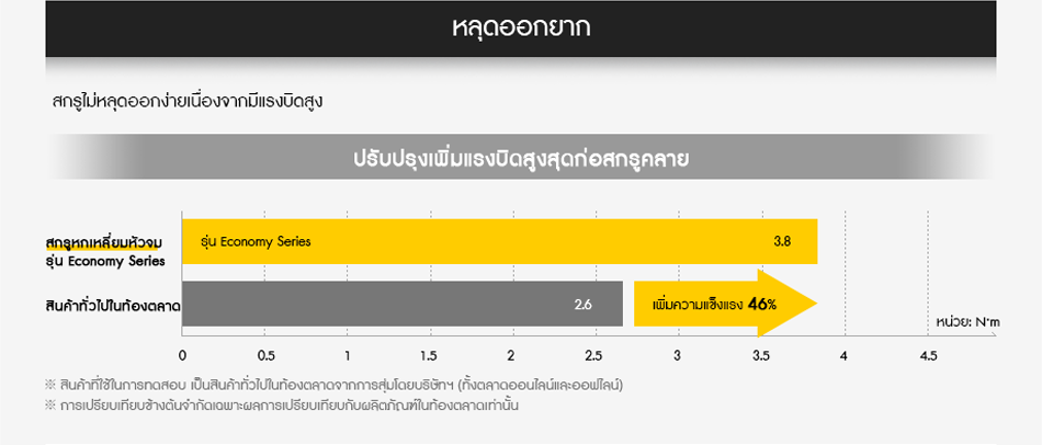 ปรับปรุงเพิ่มแรงบิดสูงสุดก่อสกรูคลาย