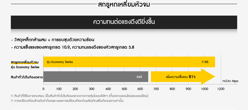 ความทนต่อแรงดึงดียิ่งขึ้น