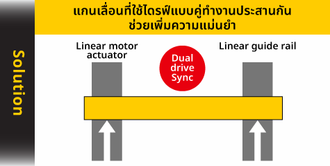 แกนเลื่อนที่ใช้ไดรฟ์แบบคู่ทำงานประสานกันช่วยเพิ่มความแม่นยำ