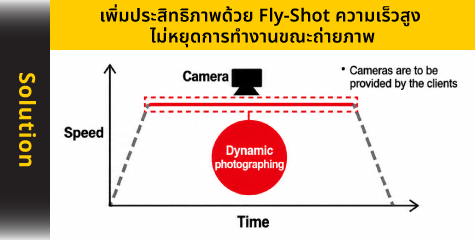 การสั่งถ่ายภาพความเร็วสูงช่วยเพิ่มความเร็วและประสิทธิภาพ