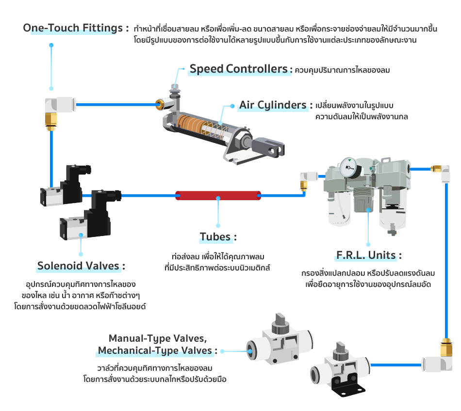 เพิ่มสินค้ากลุ่ม On-Touch Fittings, Solenoid Valves, Speed Controllers และ Tubes กว่า 5,000 รายการ