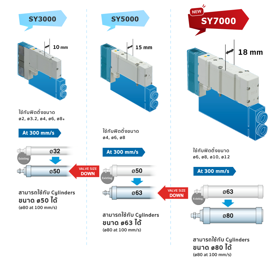 5 Port Solenoid Valve, SY3000/5000/7000 Series Solenoid Valves ที่ช่วยคุณประหยัดพื้นที่และพลังงาน