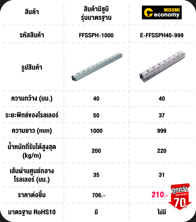 เปรียบเทียบราคาและสเปคระหว่างสินค้ารุ่นมาตรฐานและสินค้ารุ่น Economy Series