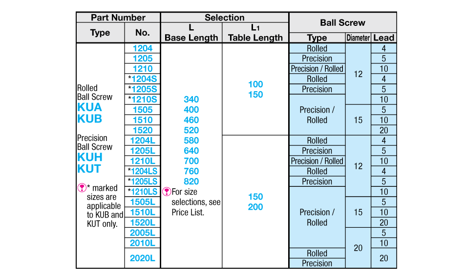 Table1 : Identifying Part Number meaning consist of Base Length and Block Length (Table Length)