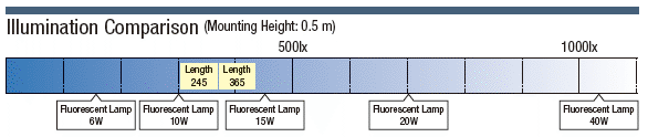 ไฟ LED (ตรงกันน้ำ): รูปภาพที่เกี่ยวข้อง