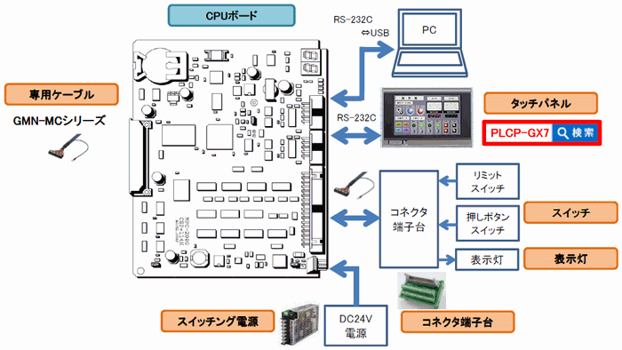 อุปกรณ์ควบคุมการเคลื่อนที่ MC-MPC ( กระดาน CPU/ หน่วยประมวลผล ): รูปภาพที่เกี่ยวข้อง