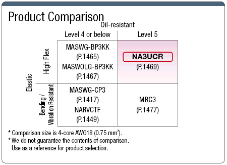 สาย NA3UCR มาตรฐาน UL/CE ความยืดหยุ่นสูง: รูปภาพที่เกี่ยวข้อง