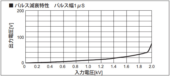 คุณสมบัติการลดทอนพัลส์ ความกว้างลักษณะพัลส์ 1 µs