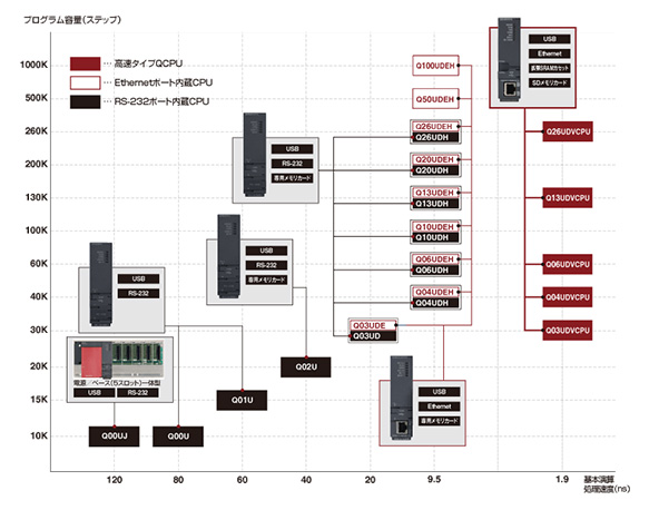 ซีเควนเซอร์ CPU MELSEC-Qรุ่นยูนิเวอร์ซัลกล): รูปภาพที่เกี่ยวข้อง
