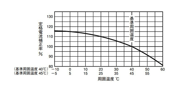กราฟเส้นโค้งแสดงการปรับแก้อุณหภูมิของ NF63-HV