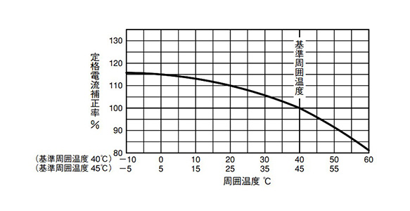 กราฟเส้นโค้งแสดงการปรับแก้อุณหภูมิของ NF63-HRV/NF125-HV