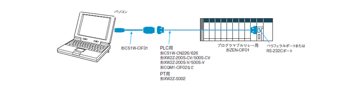 กำหนดระบบเชื่อมต่อด้วย PLC/ PT