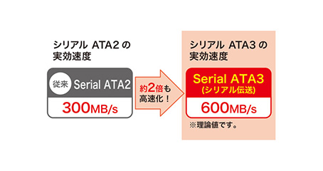 เมื่อเทียบกับ Serial ATA2 (300 mb/s) ความเร็วที่มีประสิทธิภาพของ serial ATA3 (600 mb/s) จะอยู่ที่ประมาณสองเท่า