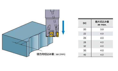 หัวกัด มัลติฟังก์ชั่น VPX200 SA สำหรับการ การตัดแต่งขึ้นรูปด้วยเครื่องจักร ที่มีประสิทธิภาพสูง ประเภท ก้าน VPX ซีรี่ส์ (สำหรับ เซาะร่องลึก) การตัดที่แนะนำ 9 