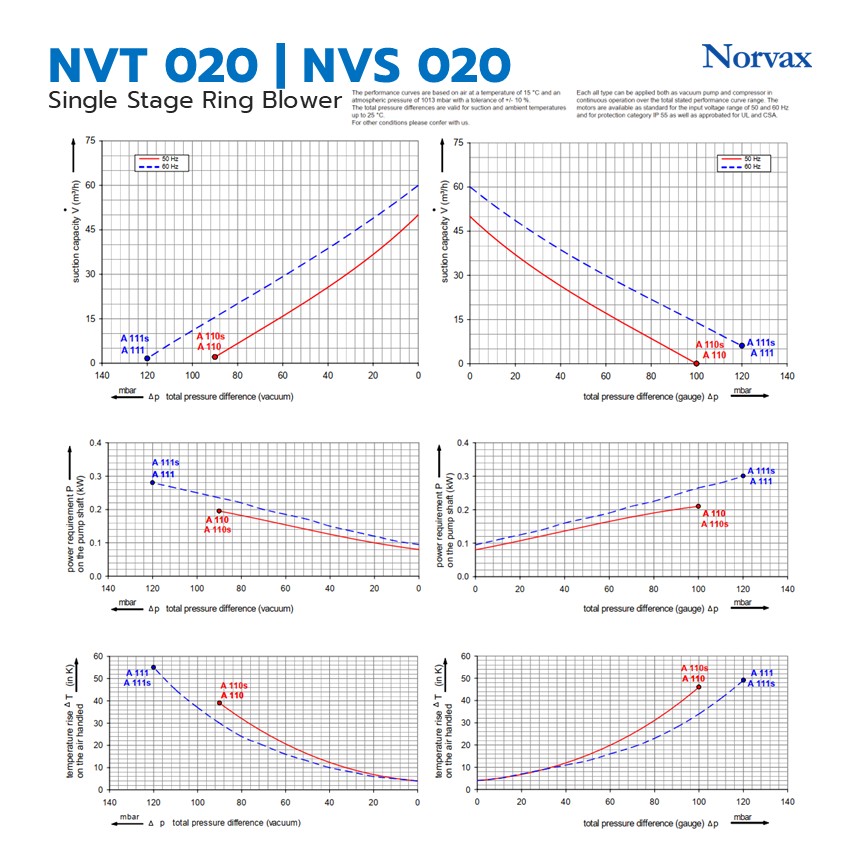 NVT-085 3WIRE 0.85KW | เครื่องเป่าลมแบบแหวน ซีรีส์ NVS/NVT | NORVAX ...