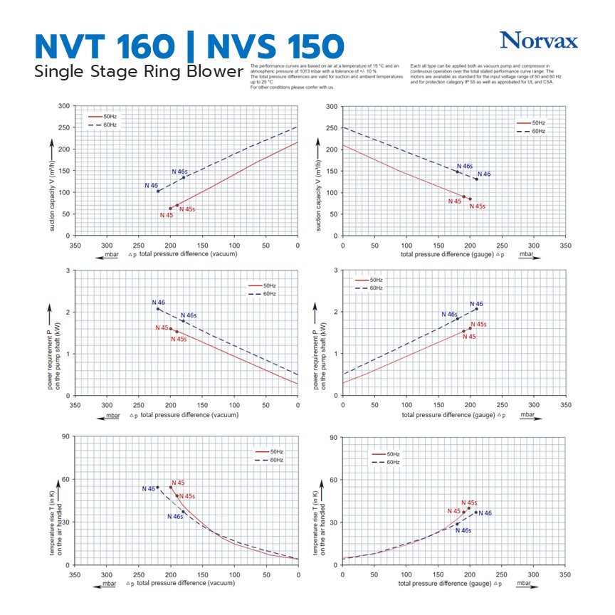 NVT-085 3WIRE 0.85KW | เครื่องเป่าลมแบบแหวน ซีรีส์ NVS/NVT | NORVAX ...