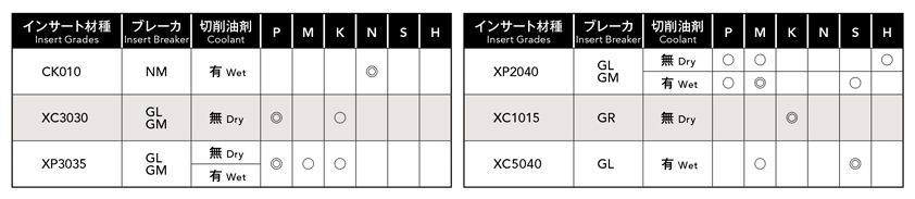 วัสดุที่ใช้งานร่วมกันได้ของอินเสิร์ท 4 มุมสำหรับหัวกัดบ่าฉาก ซีรีส์ Phoenix