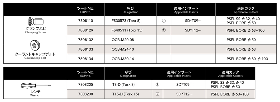 อุปกรณ์รองรับการเลือก 4 ของอินเสิร์ท 4 มุมสำหรับหัวกัดบ่าฉาก ซีรีส์ Phoenix