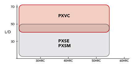 ดอกเอ็นมิลซีรีส์ Phoenix แบบถอดเปลี่ยนได้ รูปทรงรัศมีมุมเหลี่ยม, PXM PXVC อุปกรณ์ที่รองรับ 2