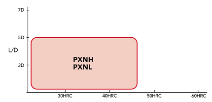 ดอกเอ็นมิลซีรีส์ Phoenix แบบถอดเปลี่ยนได้ รูปทรงรัศมีมุมเหลี่ยม, PXM PXVC อุปกรณ์ที่รองรับ 4