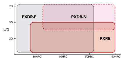 ดอกเอ็นมิลซีรีส์ Phoenix แบบถอดเปลี่ยนได้ รูปทรงรัศมีมุมเหลี่ยม, PXM PXVC อุปกรณ์ที่รองรับ 6