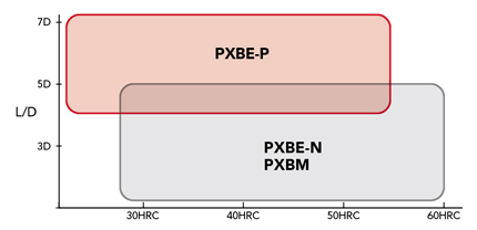 ดอกเอ็นมิลซีรีส์ Phoenix แบบถอดเปลี่ยนได้ รูปทรงรัศมีมุมเหลี่ยม, PXM PXVC อุปกรณ์ที่รองรับ 8