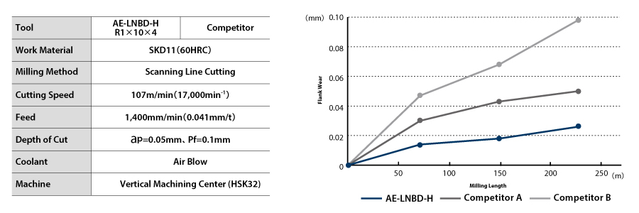 ดอกกัดคอยาว 2 ฟันสำหรับการเก็บผิวละเอียดที่มีความแม่นยำสูง AE-LNBD-H 