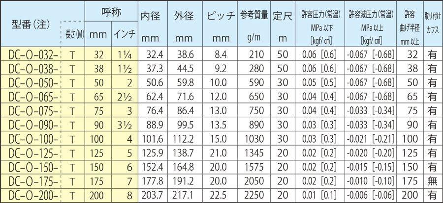 ตารางแสดงมาตรฐานของท่อดักท์, ท่อทนน้ำมัน