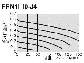 ลักษณะการไหลของ FRN1□0-J4