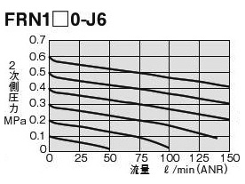 ลักษณะการไหลของ FRN1□0-J6