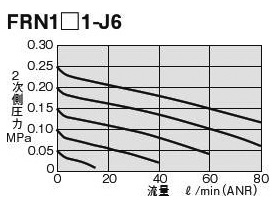 ลักษณะการไหลของ FRN1□1-J6
