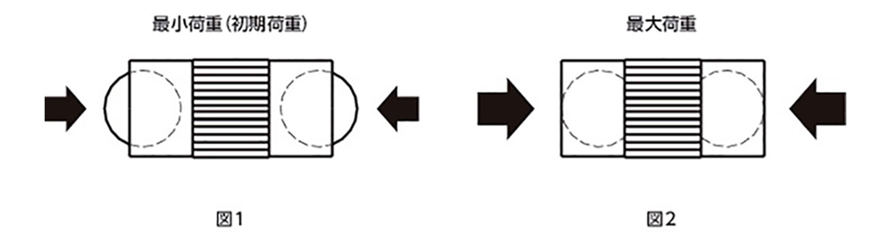 ตัวอย่างการใช้งาน - โหลดไฟฟ้า ขั้นต่ำ (โหลดไฟฟ้า เริ่มต้น) หมายถึง โหลดไฟฟ้า เมื่อลูกบอลทั้งสองข้างเริ่มจม (รูปที่ 1) · โหลดไฟฟ้า ขั้นต่ำแสดงถึง โหลดไฟฟ้า เมื่อลูกบอลทั้งสองด้านจมลงอย่างสมบูรณ์ (รูปที่ 2)