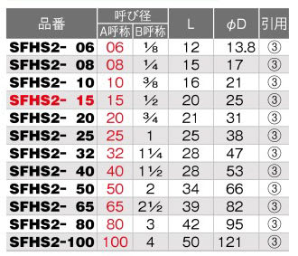 ผลิตภัณฑ์ สเตนเลส / ซ็อกเก็ต/ช่องเสียบ ครึ่ง ( เกลียว แบบตรง ) โต๊ะวางชิ้นงาน สเปค ประเภท SFHS2