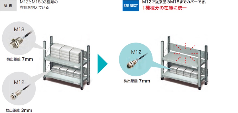 พร็อกซิมิตี้เซ็นเซอร์, ซีรีส์ E2E/E2EQ NEXT พร้อม e-jig (ปลอกยึด): รูปที่เกี่ยวข้อง