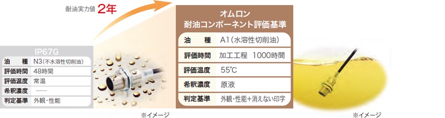 พร็อกซิมิตี้เซ็นเซอร์, ซีรีส์ E2E/E2EQ NEXT พร้อม e-jig (ปลอกยึด): รูปที่เกี่ยวข้อง