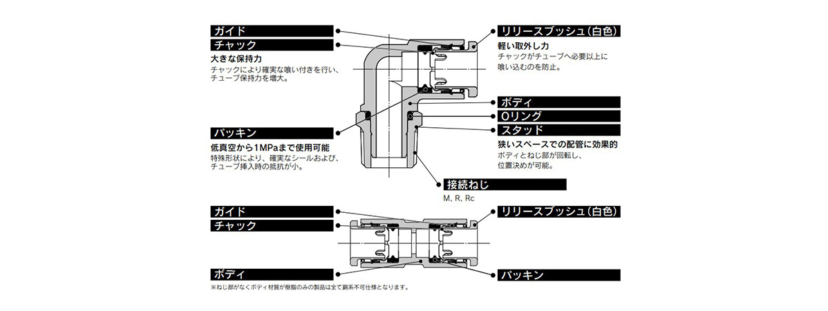 แผนภาพโครงสร้างของฟิตติ้งแบบสวมเร็ว ขนาดเมตริก ซีรีส์ 10-KQ2 