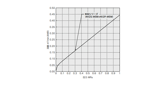 KK2 / อากาศ (0 ถึง 1 MPa) 