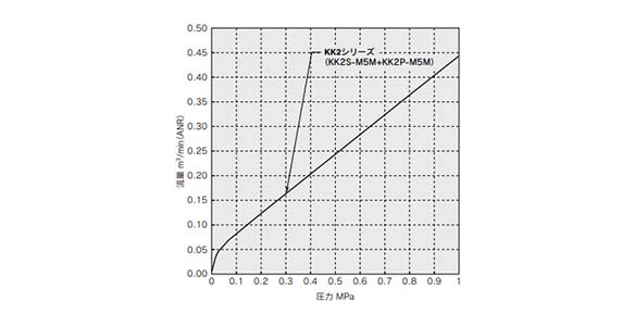 อากาศ (0 ถึง 1 MPa)/ ซีรีส์ KK2 