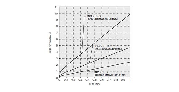 อากาศ (0 ถึง 1 MPa)/ ซีรีส์ KK3, 4 และ 6 