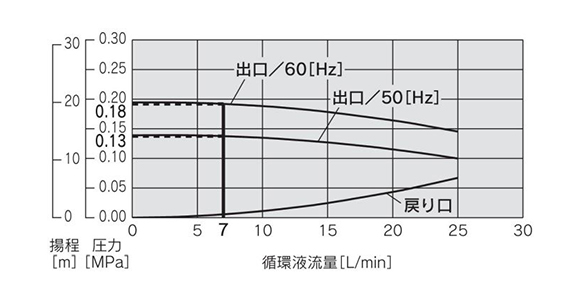 HRS012 / 018-A / W-10 กำลังการผลิตปั๊ม (1 เฟส 100/115 V)
