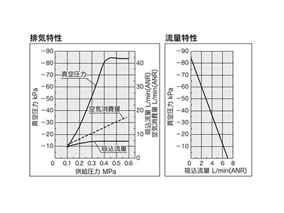 กราฟแสดงลักษณะการระบาย (ซ้าย) / ลักษณะอัตราการไหล (ขวา) ของ ZU05S