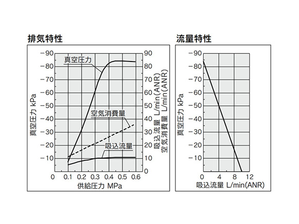 กราฟแสดงลักษณะการระบาย (ซ้าย) / ลักษณะอัตราการไหล (ขวา) ของ ZU07S