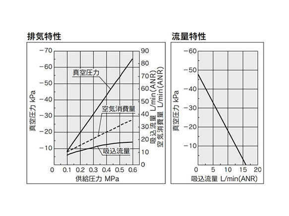 กราฟแสดงลักษณะการระบาย (ซ้าย) / ลักษณะอัตราการไหล (ขวา) ของ ZU07L