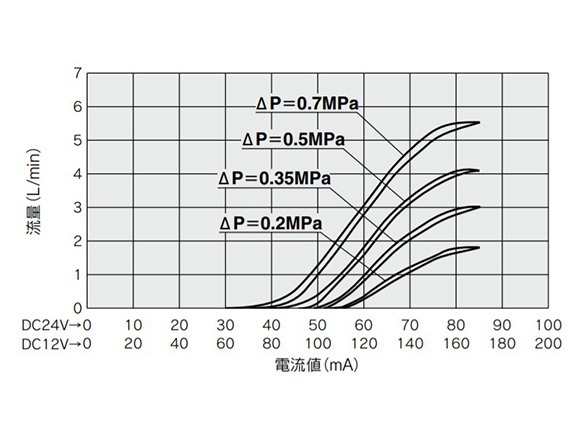PVQ10 (⌀0.3 [เส้นผ่านศูนย์กลาง 0.3 มม.]) กราฟลักษณะอัตราการไหล
