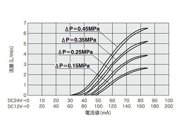 PVQ10 (⌀0.4 [เส้นผ่านศูนย์กลาง 0.4 มม.)] กราฟลักษณะอัตราการไหล