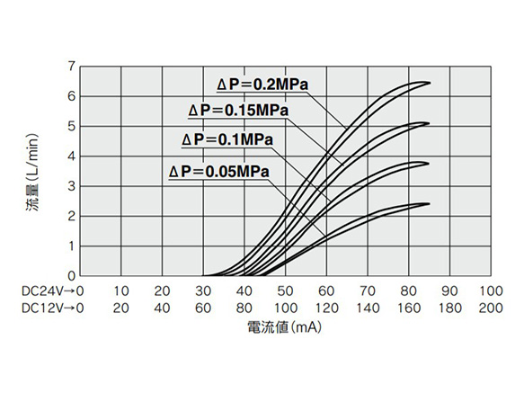 PVQ10 (⌀0.6 [เส้นผ่านศูนย์กลาง 0.6 มม.]) กราฟลักษณะอัตราการไหล