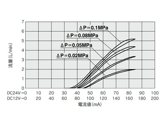PVQ10 (⌀0.8 [เส้นผ่านศูนย์กลาง 0.8 มม.]) กราฟลักษณะอัตราการไหล