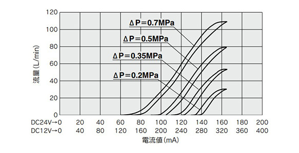 PVQ30 (⌀1.6 [เส้นผ่านศูนย์กลาง 1.6 มม.]) กราฟลักษณะอัตราการไหล