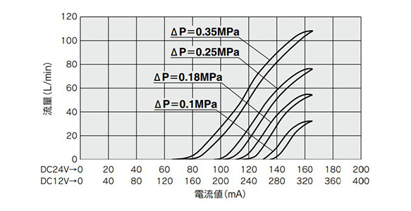 PVQ30 (⌀2.3 [เส้นผ่านศูนย์กลาง 2.3 มม.]) กราฟลักษณะอัตราการไหล