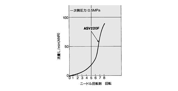 อัตราการไหลออก-ไอเสีย ของรุ่น ASV220F